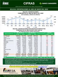 Bolivia: Exportaciones al mes de mayo del 2022