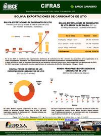 Bolivia: Exportaciones de Carbonatos de Litio