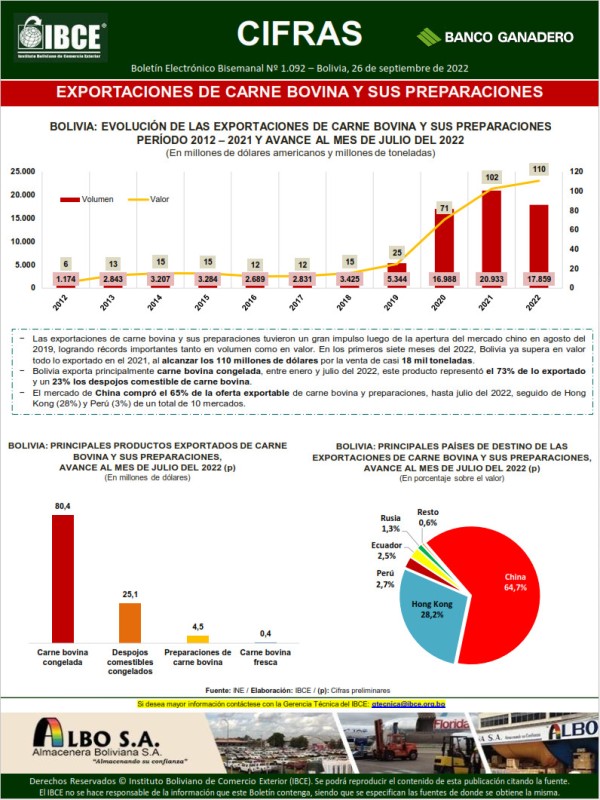 EXPORTACIONES DE CARNE BOVINA <br>Y SUS PREPARACIONES