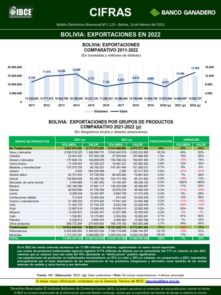 Bolivia: Exportaciones en 2022