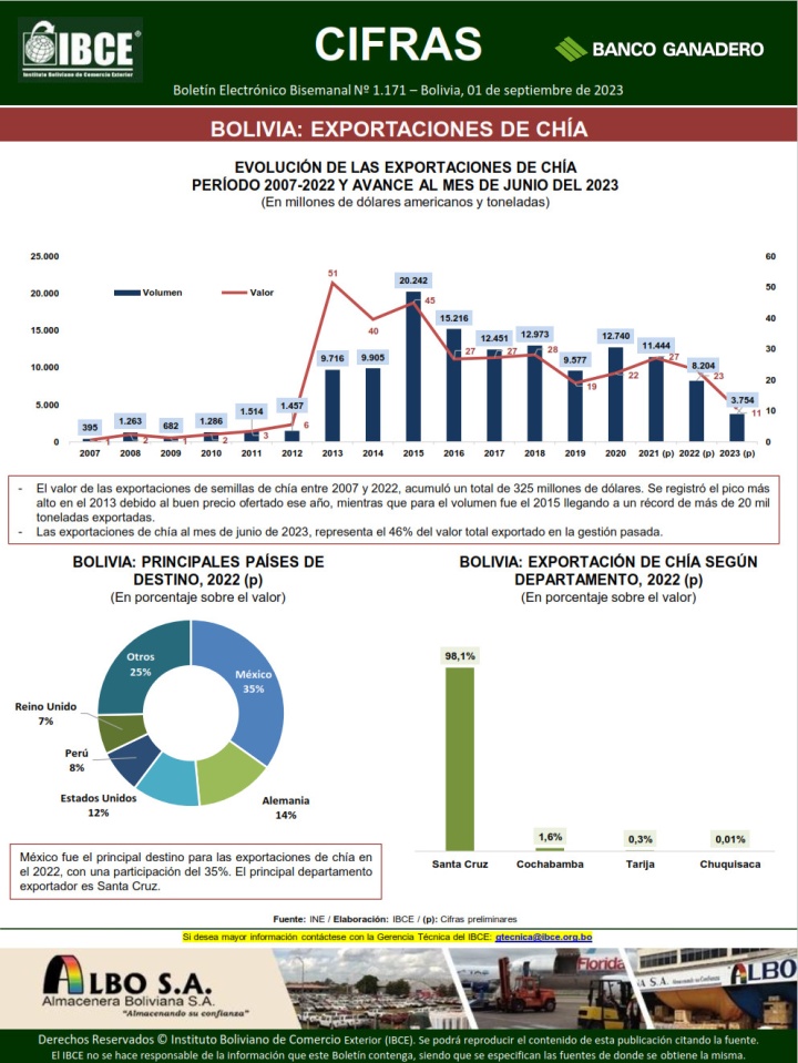 Bolivia: Exportaciones de Chía