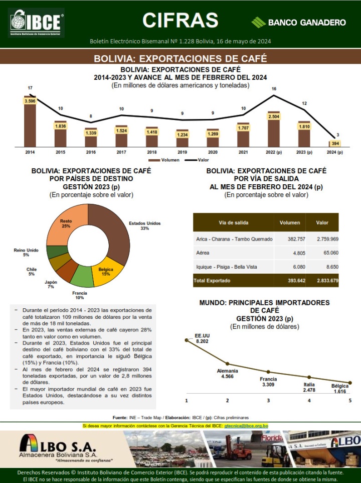 Bolivia: Exportaciones de café