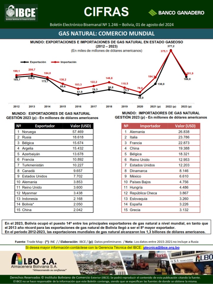 Gas Natural: Comercio Mundial