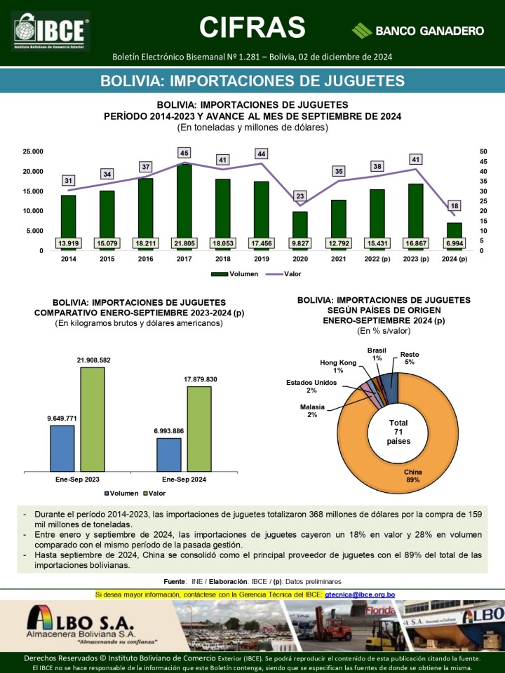 Bolivia: Importaciones de juguetes