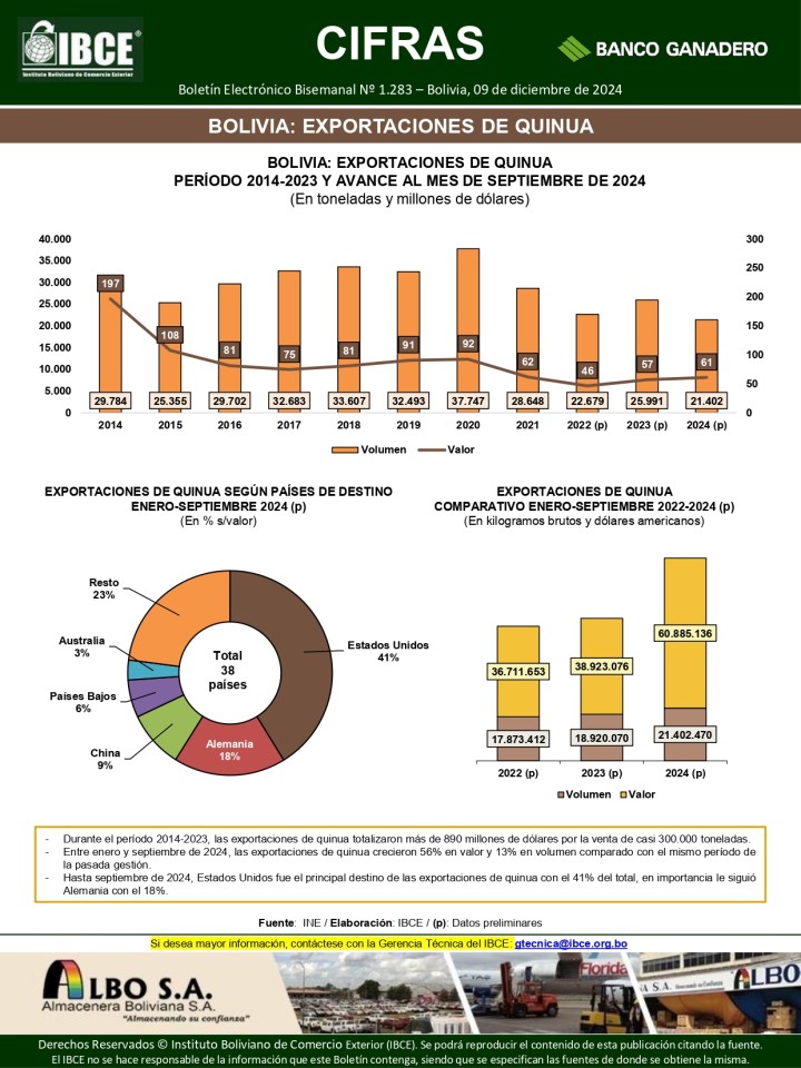 Bolivia: Exportaciones de Quinua
