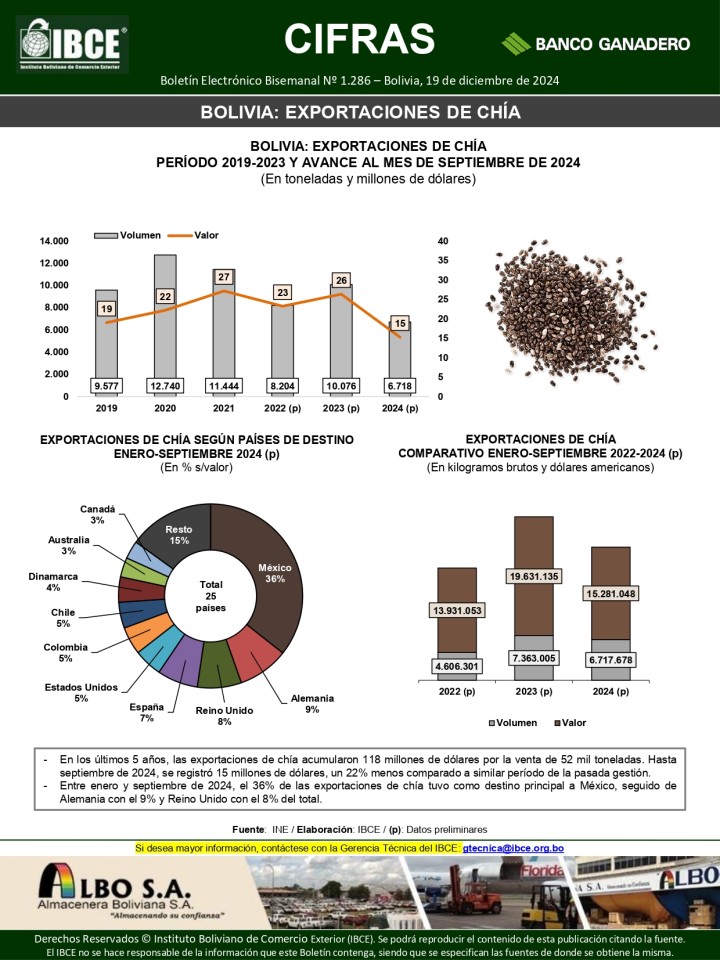Bolivia: Exportaciones de chía