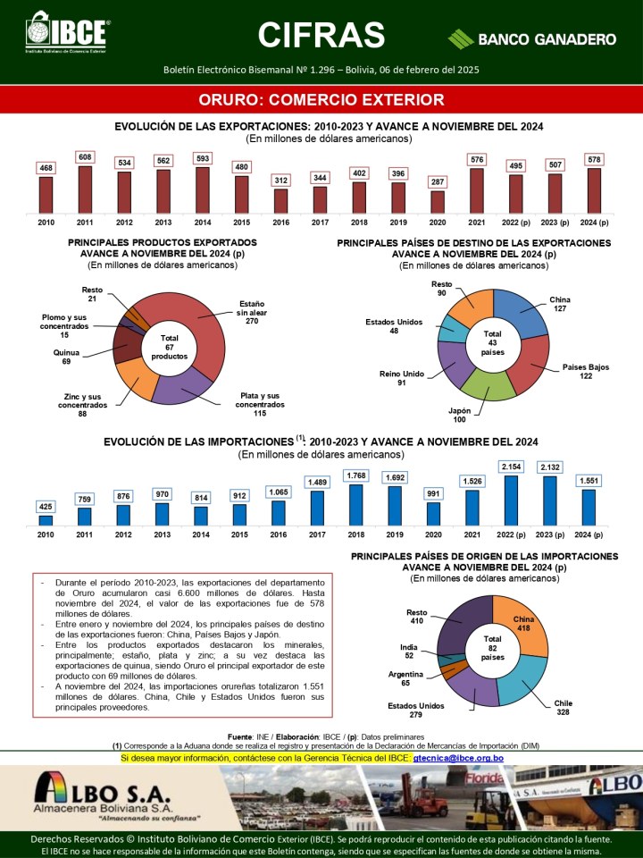 Oruro: Comercio Exterior