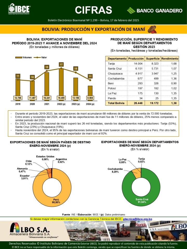 Bolivia: Producción y exportación de maní