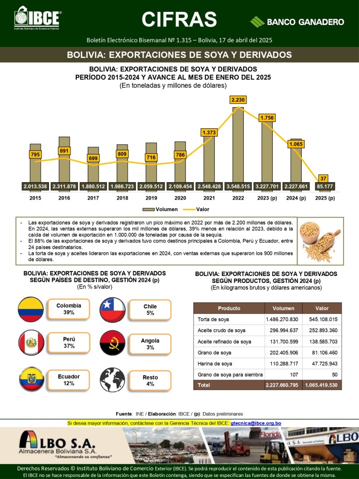 Bolivia: Exportaciones de soya y derivados