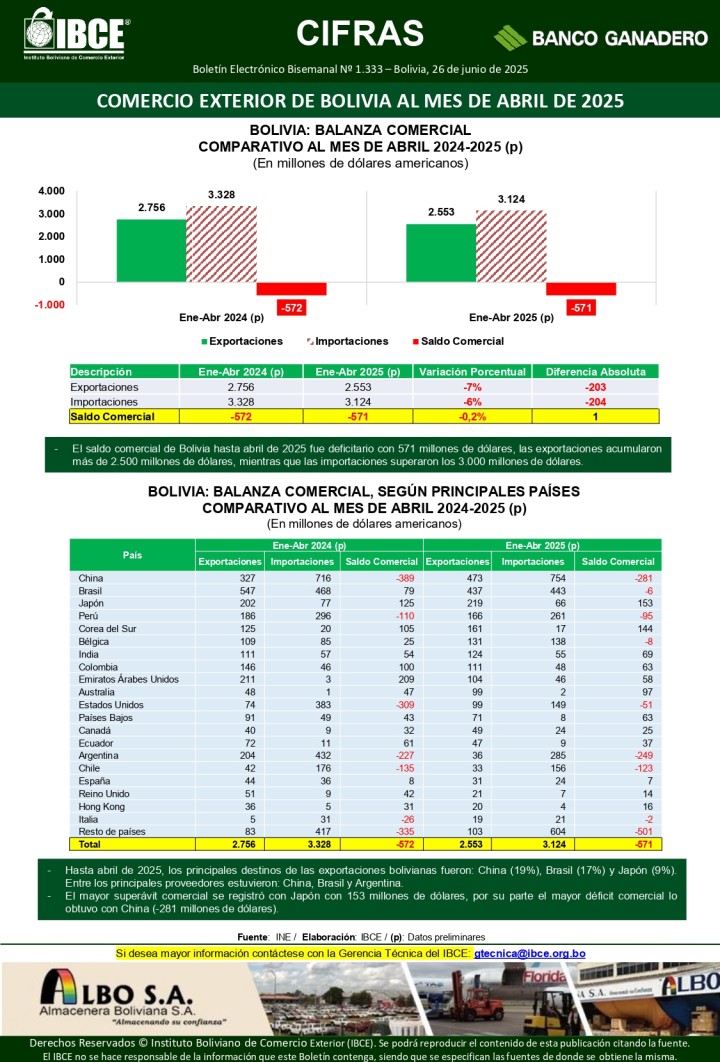 Comercio Exterior de Bolivia al mes de abril de 2025