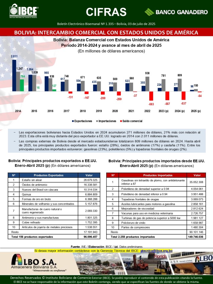 Bolivia: Intercambio Comercial con Estados Unidos