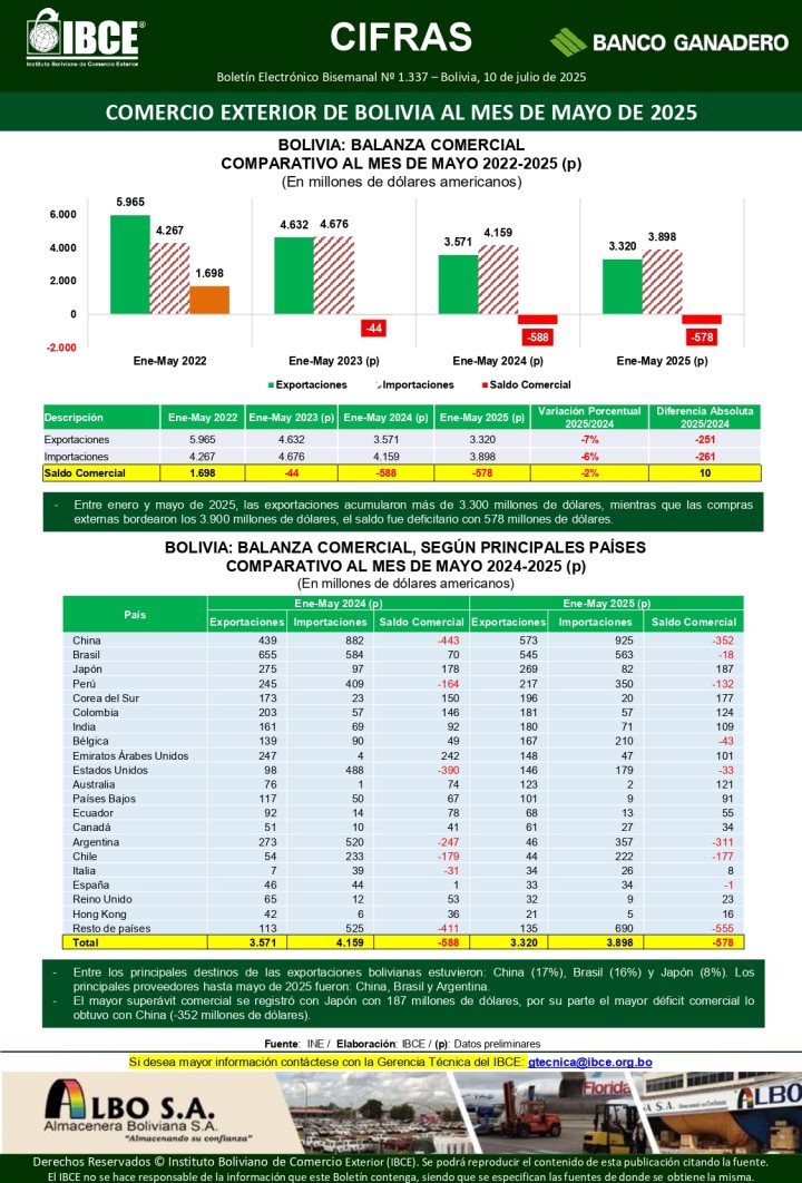 Comercio Exterior de Bolivia al mes de mayo de 2025