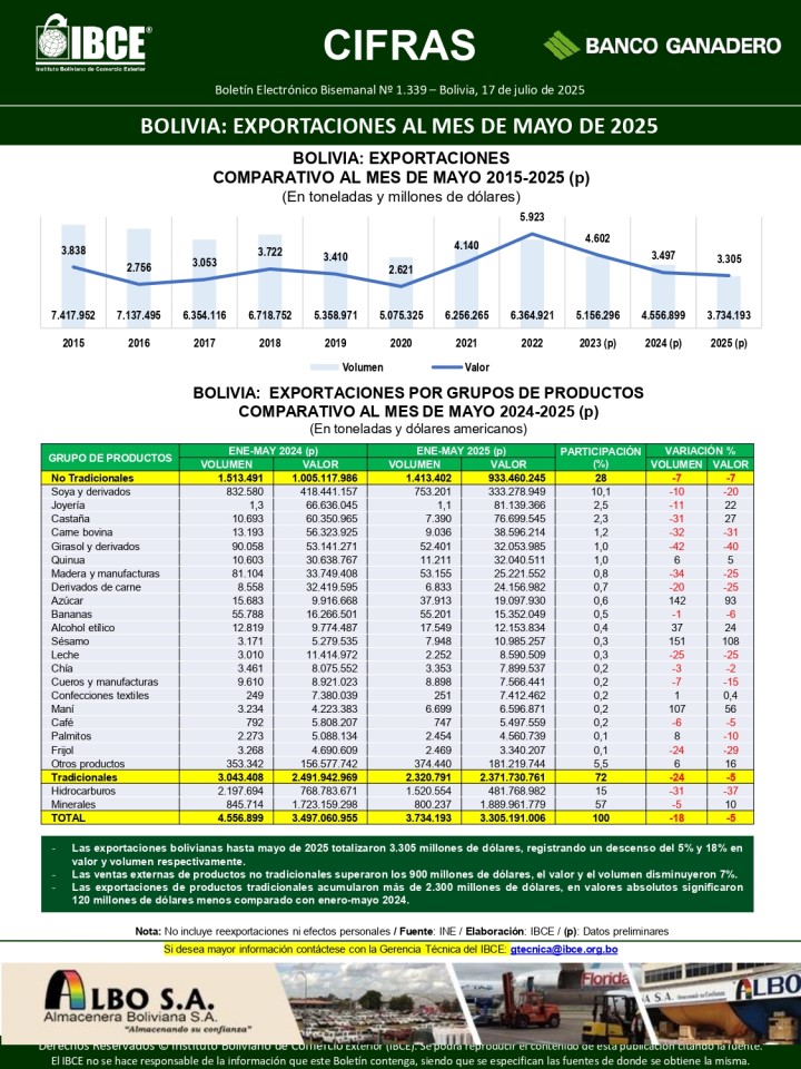 Bolivia: Exportaciones al mes de mayo de 2025