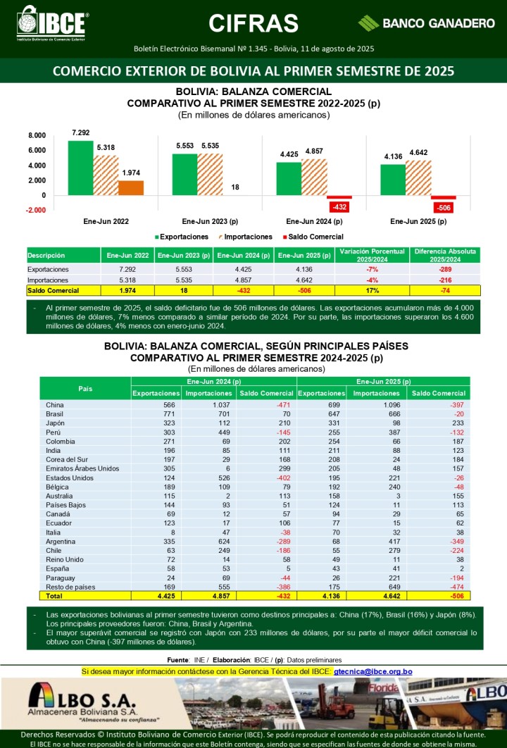 Comercio Exterior <br>al primer semestre de 2025