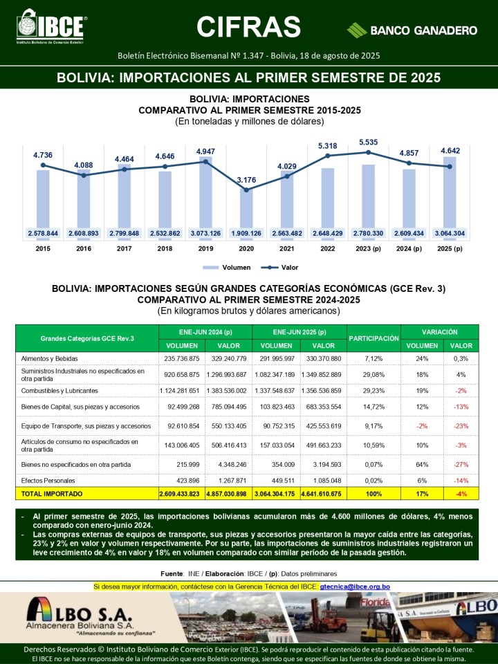 Bolivia: Importaciones al primer semestre de 2025