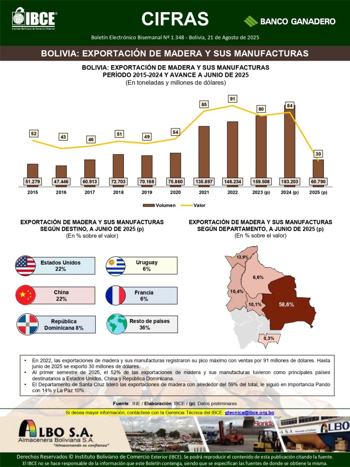 Bolivia: Exportación de madera y sus manufacturas