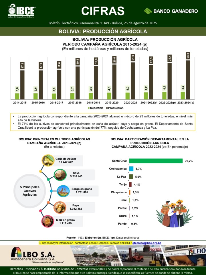Bolivia: Producción Agrícola