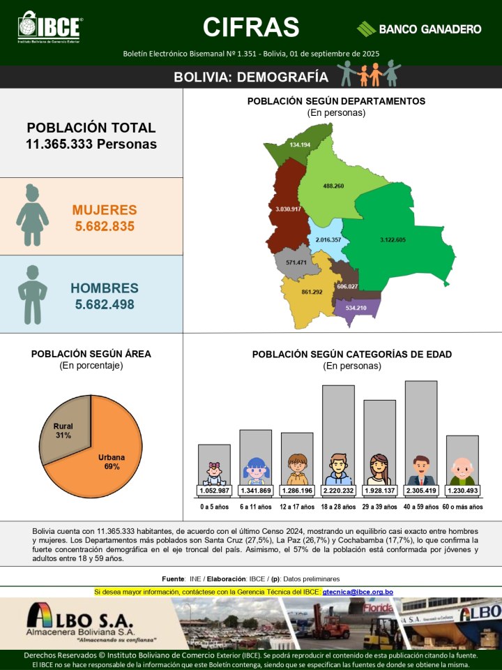 Bolivia: Demografía