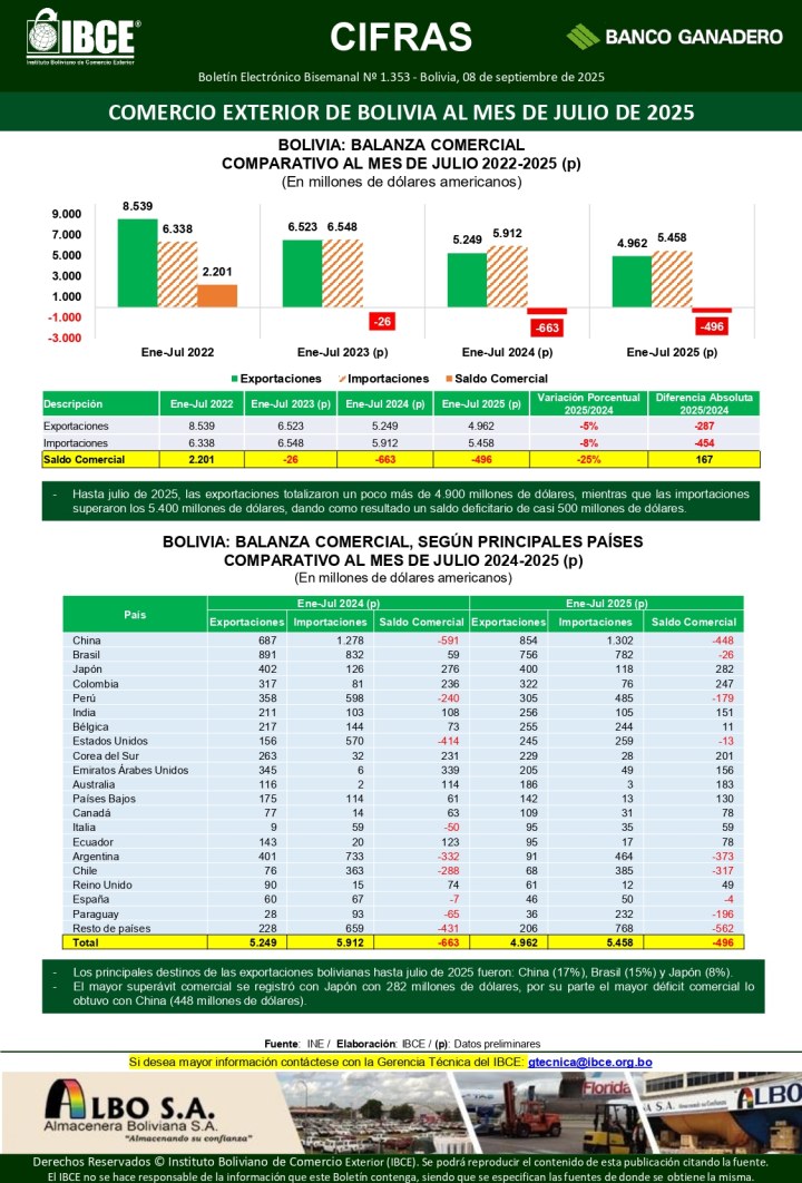 Comercio Exterior de Bolivia <br> al mes de julio de 2025