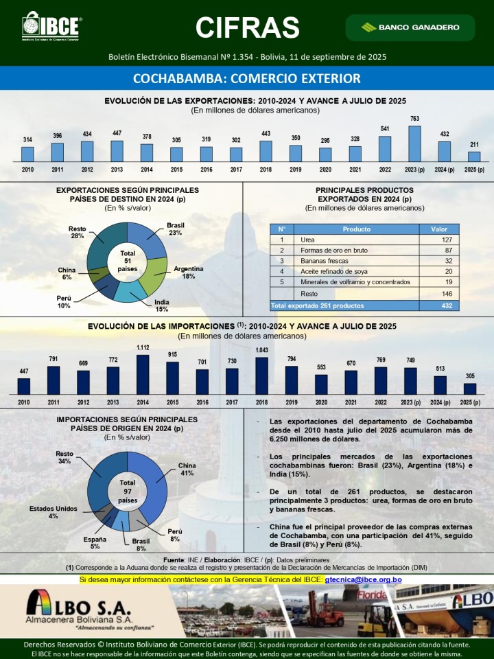 Cochabamba: Comercio Exterior