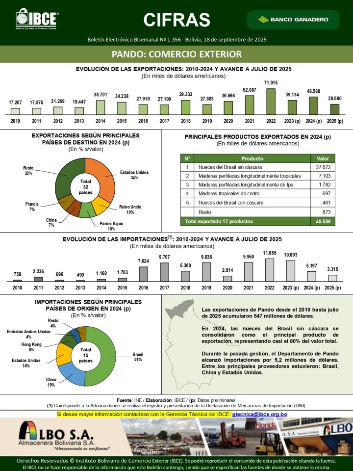 Pando: Comercio Exterior