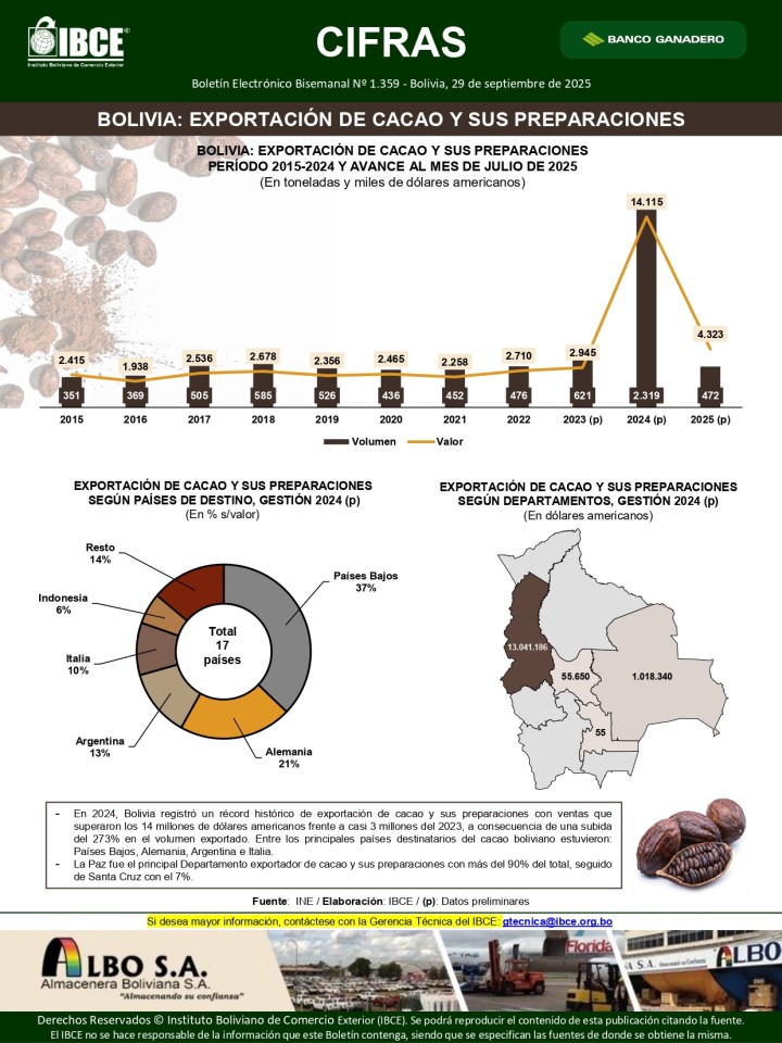 Bolivia: Exportación de cacao y sus preparaciones