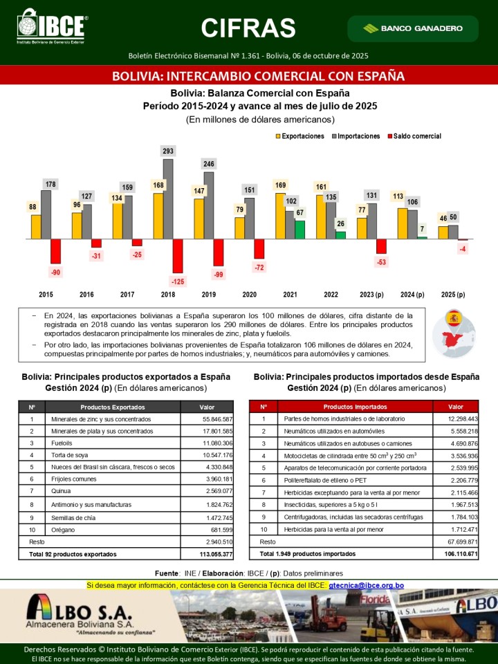 Bolivia: Intercambio Comercial con España