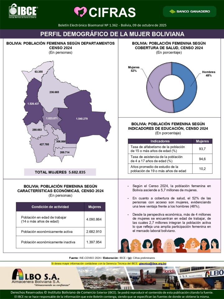 Perfil Demográfico de la Mujer Boliviana
