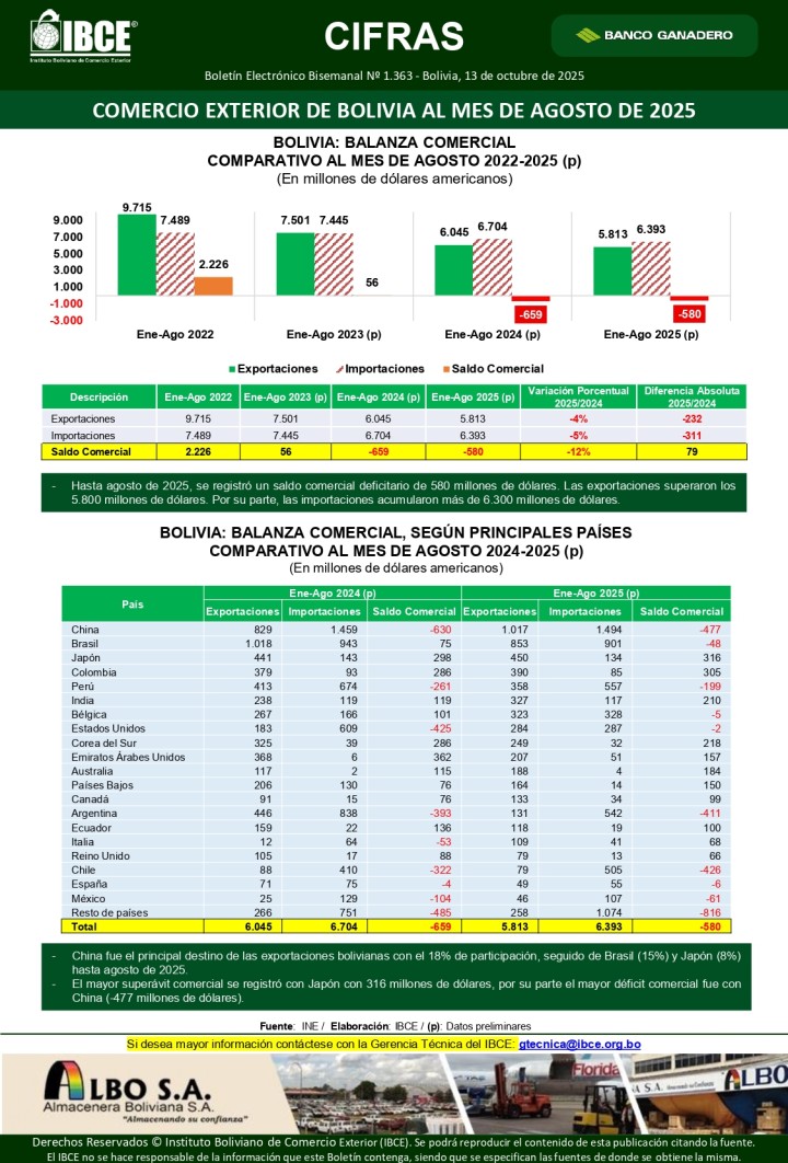 Comercio Exterior de Bolivia <br>al mes de agosto de 2025