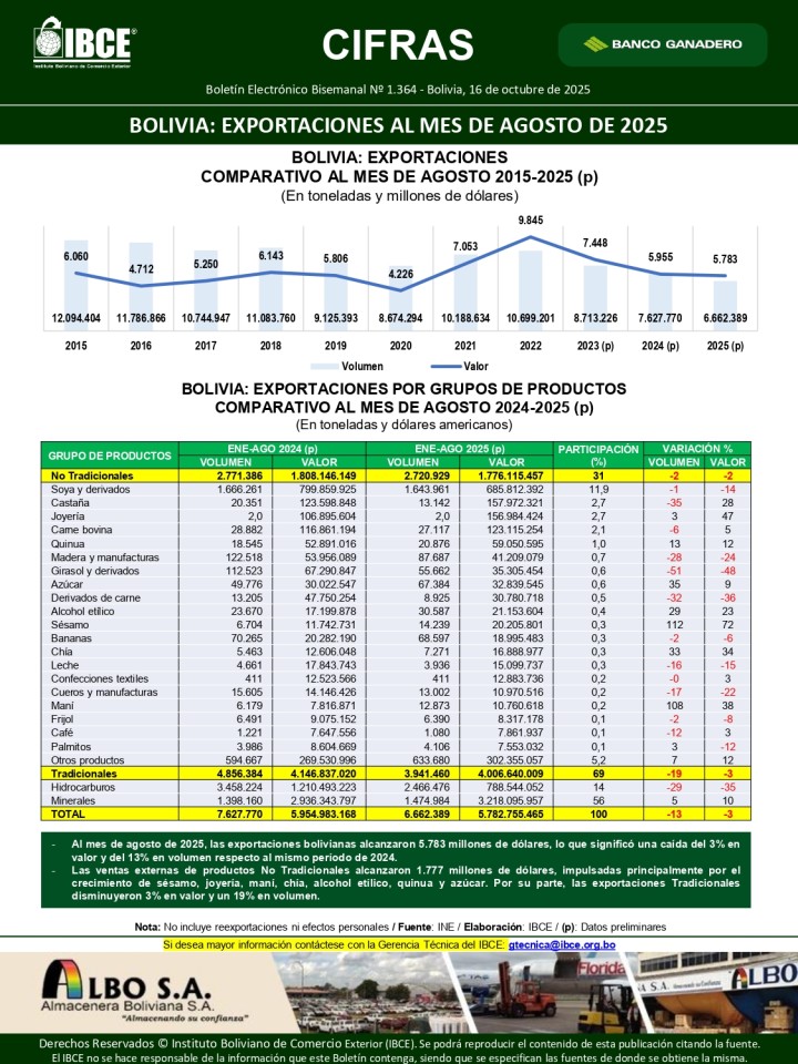 Bolivia: Exportaciones al mes de agosto de 2025