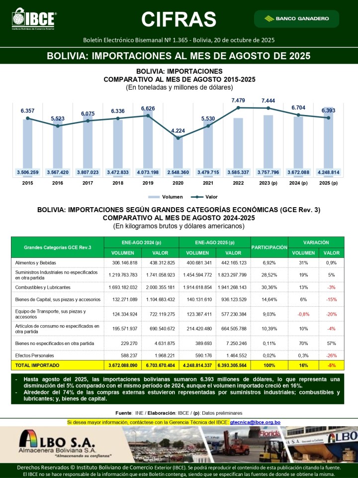 Bolivia: Importaciones al mes de agosto de 2025