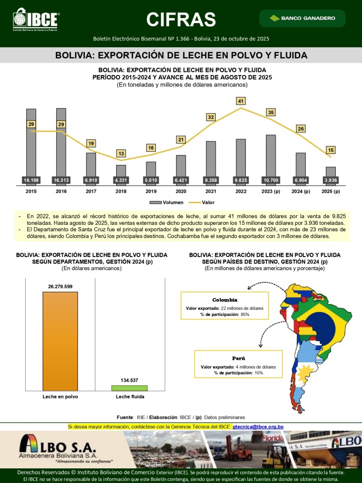 Bolivia: Exportación de leche en polvo y fluida