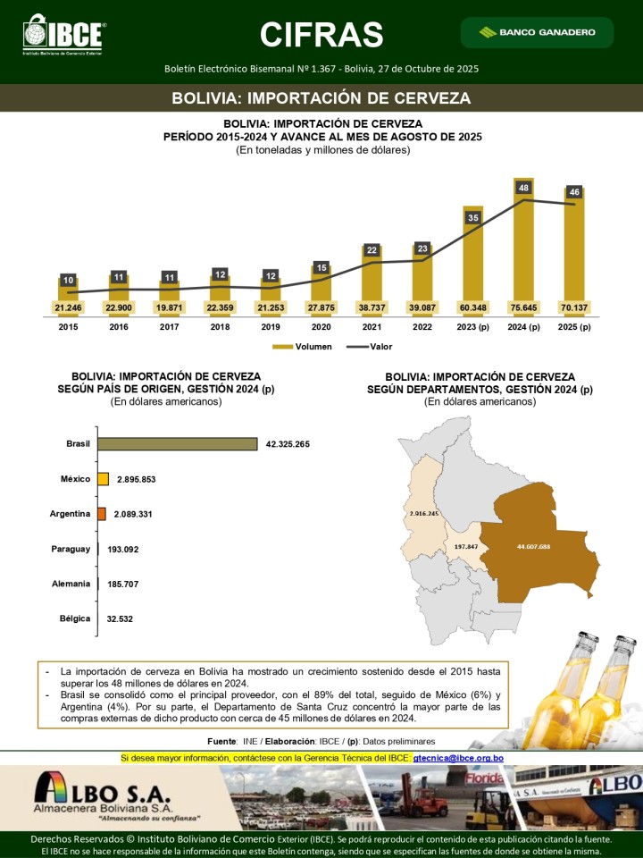 Bolivia: Importación de cerveza