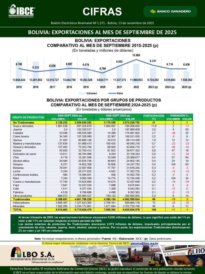 Bolivia: Exportaciones al mes de septiembre de 2025