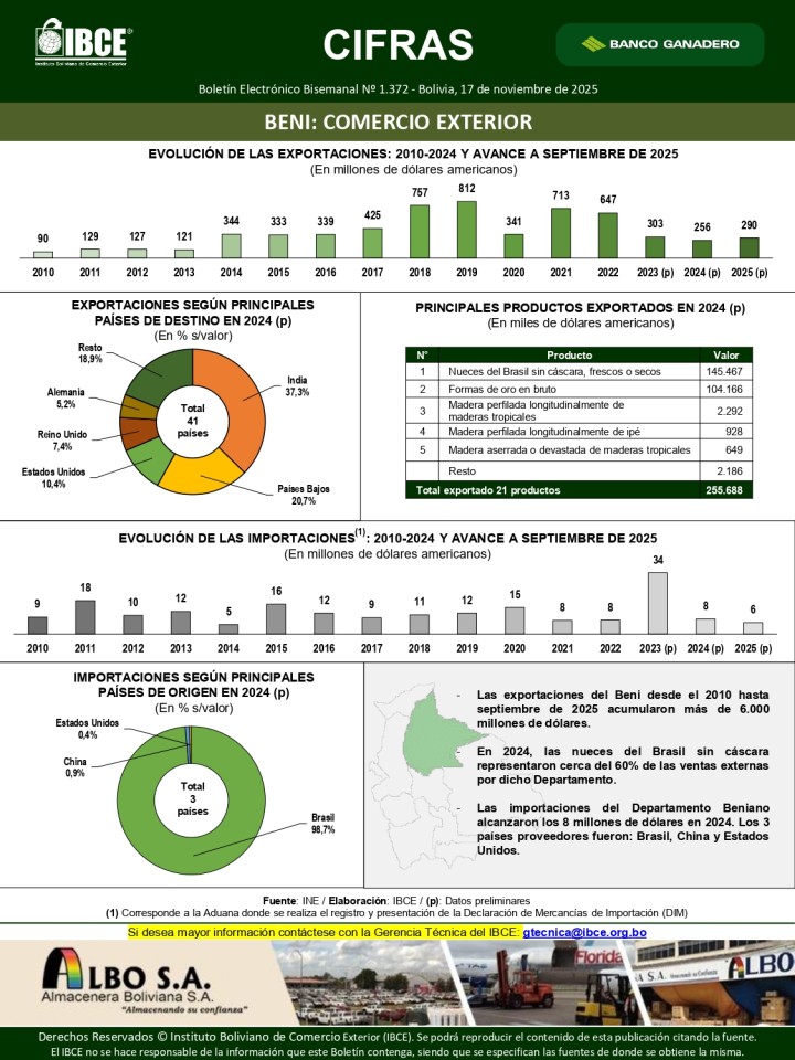Beni: Comercio Exterior 