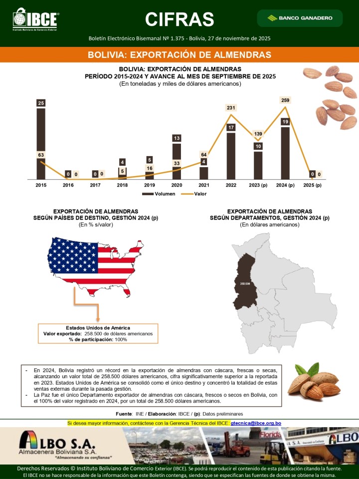 Bolivia: Exportación de almendras