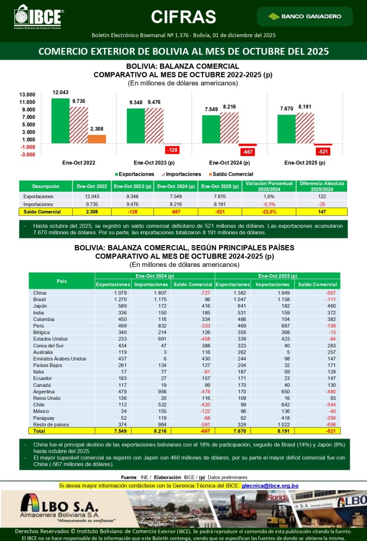 Comercio Exterior de Bolivia <br> al mes de octubre de 2025