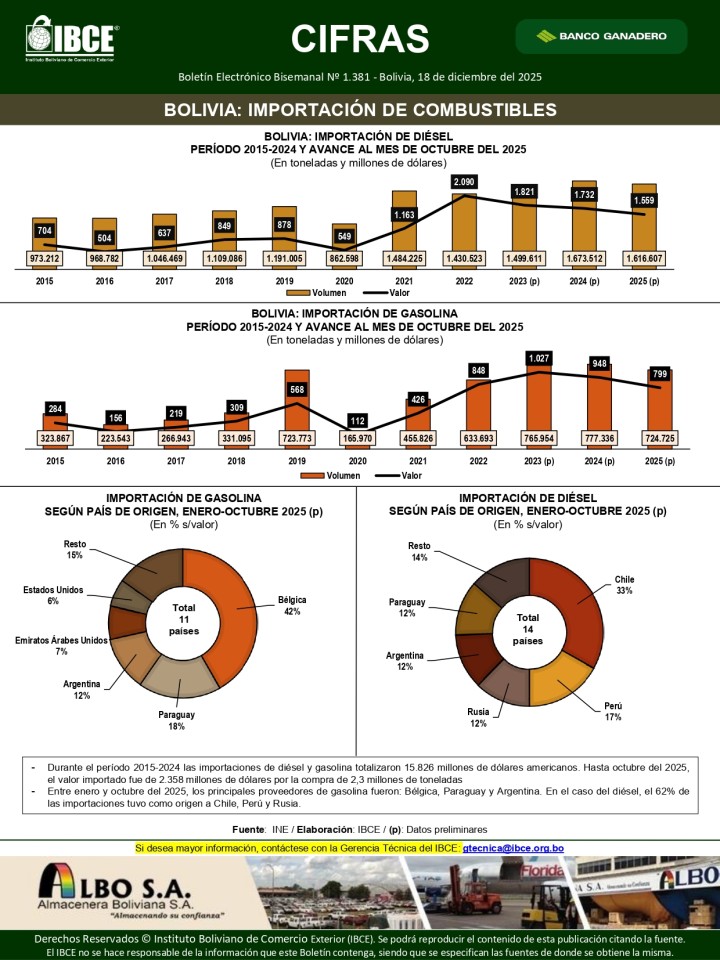 Bolivia: Importación de combustibles 