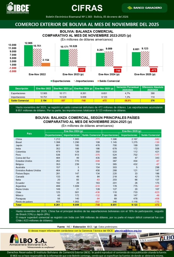 Comercio Exterior de Bolivia <br> al mes de noviembre del 2025