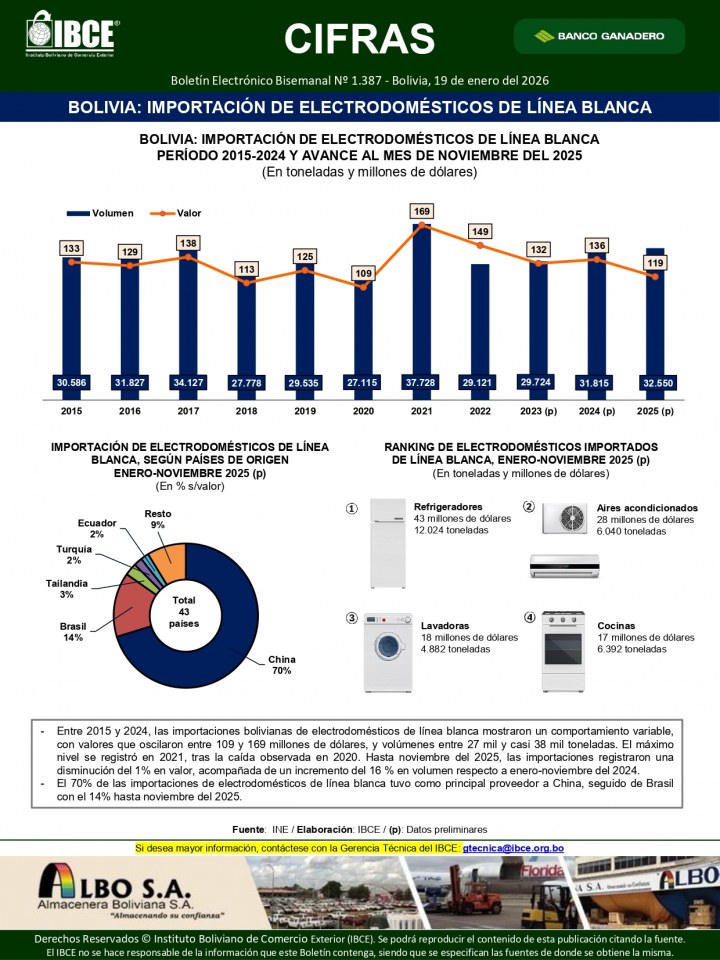 Bolivia: Importación de electrodomésticos de línea blanca