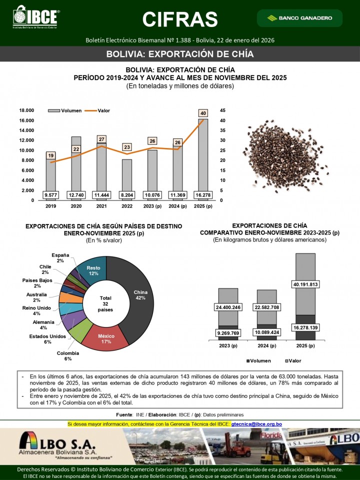 Bolivia: Exportación de Chía