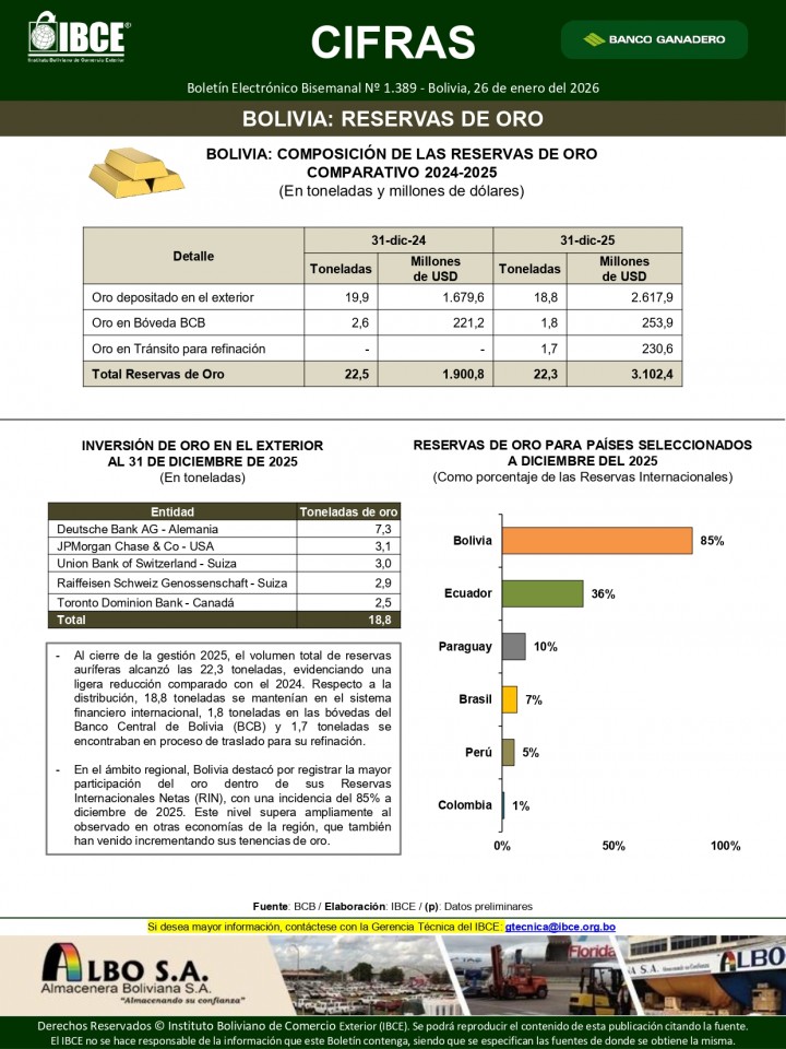 Bolivia: Reservas de Oro