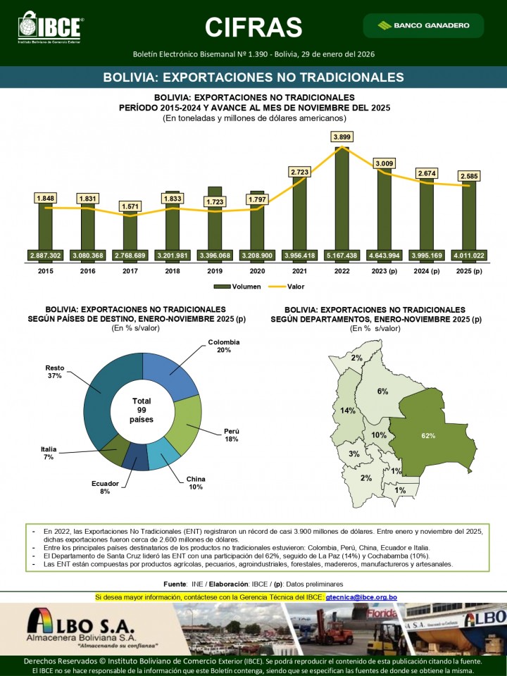 Bolivia: Exportaciones no tradicionales