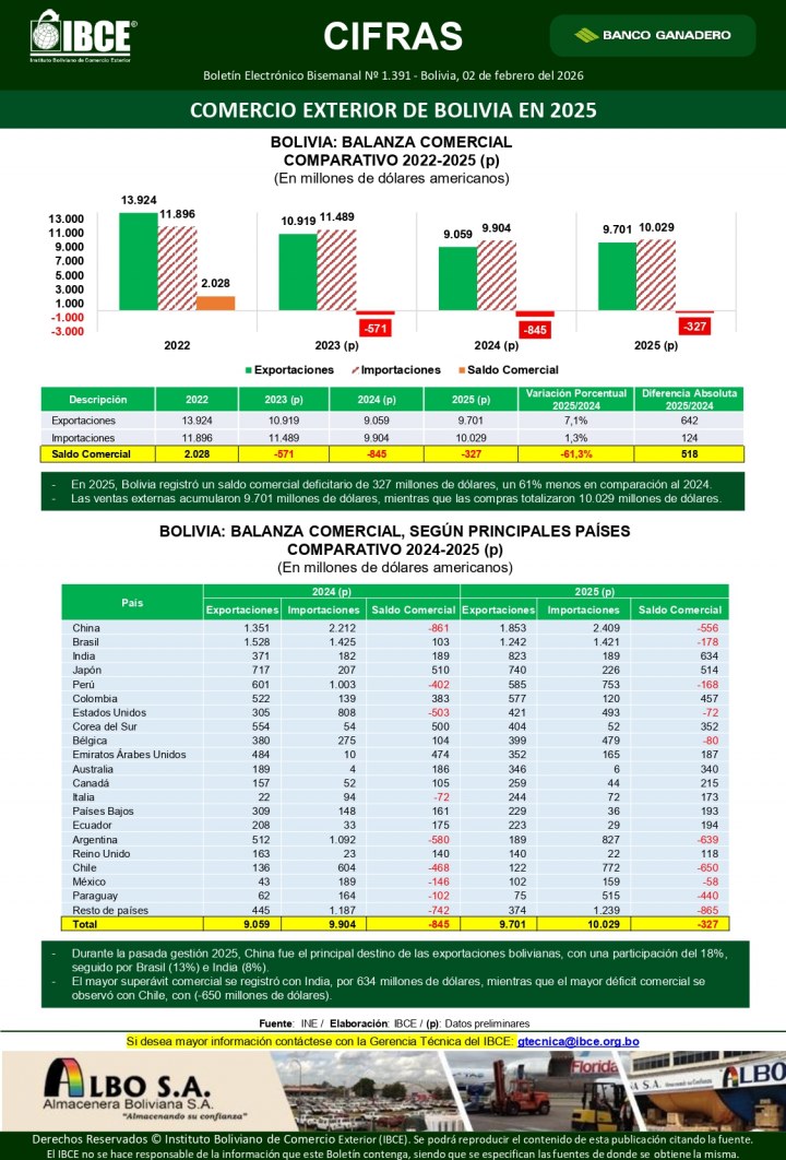 Comercio Exterior de Bolivia en 2025