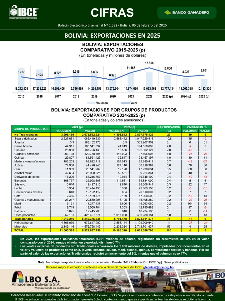 Bolivia: Exportaciones en 2025