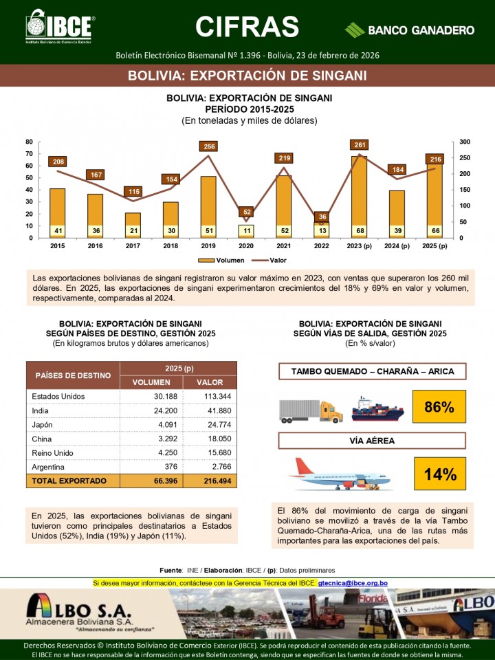 Bolivia: Exportación de Singani