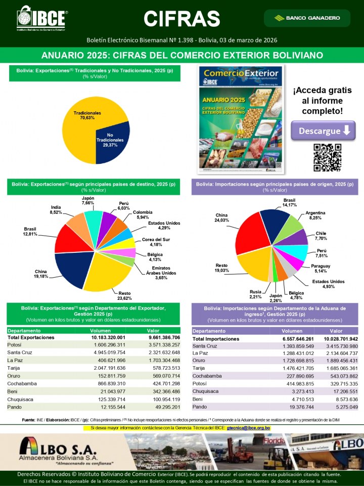 Anuario 2025: Cifras del Comercio Exterior Boliviano