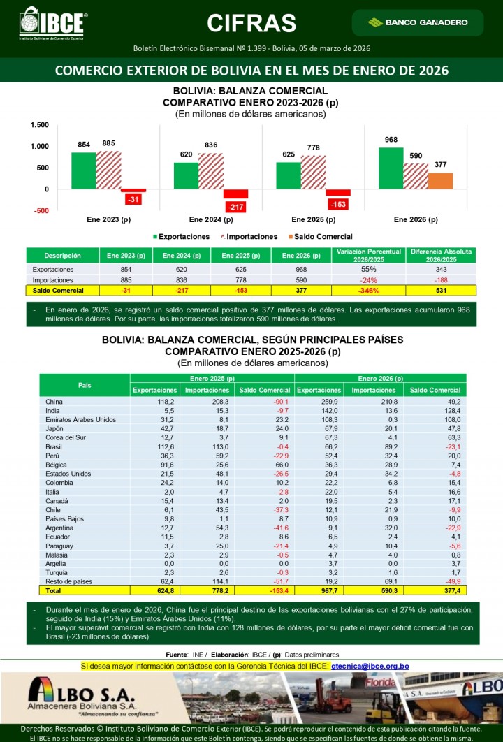 Comercio Exterior de Bolivia <br>en el mes de enero de 2026