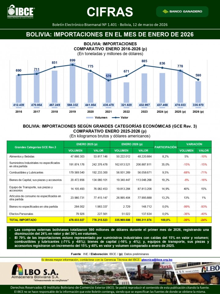 Bolivia: Importaciones en el mes de enero de 2026