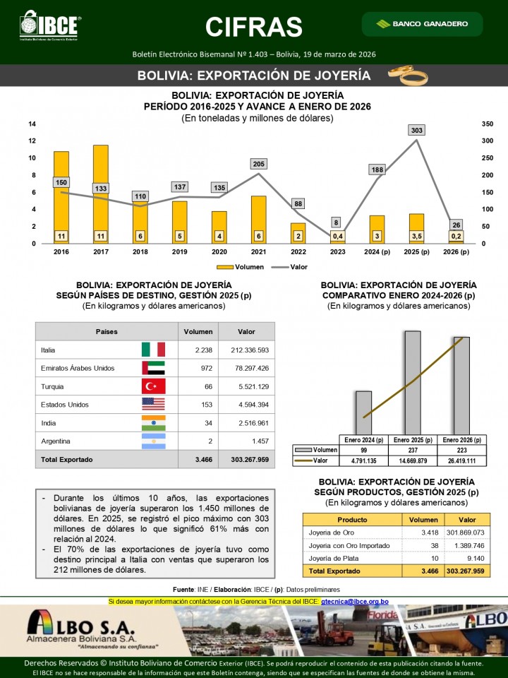 Bolivia: Exportación de joyería